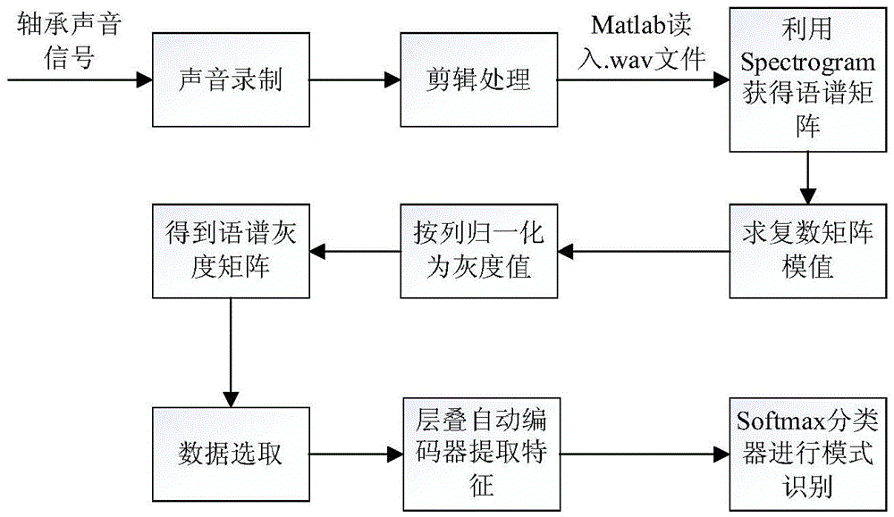 Rolling bearing sound signal fault diagnosis method based on short-time Fourier transform and sparse laminated automatic encoder