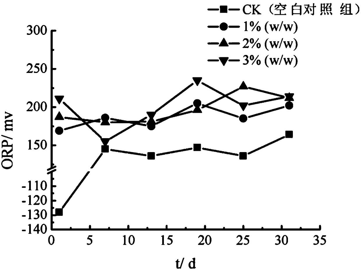 Sediment improving material for black and odorous water body and use method