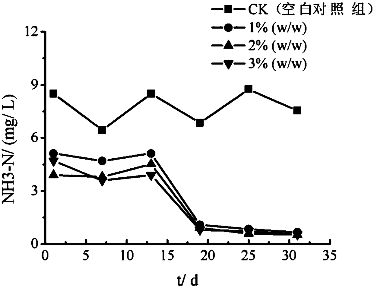 Sediment improving material for black and odorous water body and use method