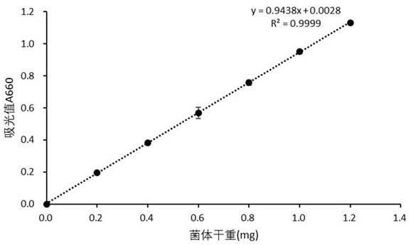 A method for measuring the amount of bacteria in sodium alginate microcapsules