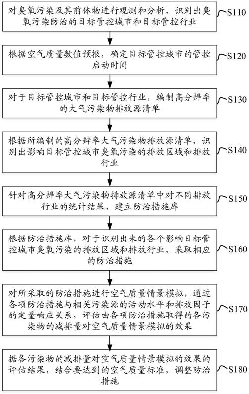 Dynamic decision-making method and device for ozone pollution prevention and control