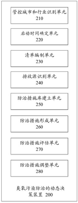 Dynamic decision-making method and device for ozone pollution prevention and control