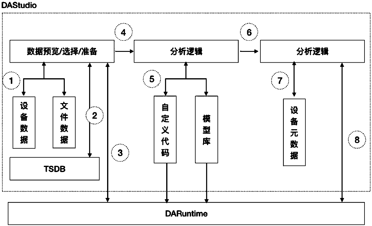 Industrial data analysis method and device based on integrated development system and electronic equipment