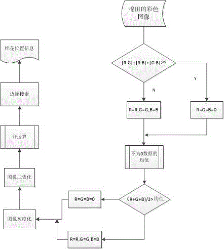 Cotton identifying and positioning method based on binocular camera