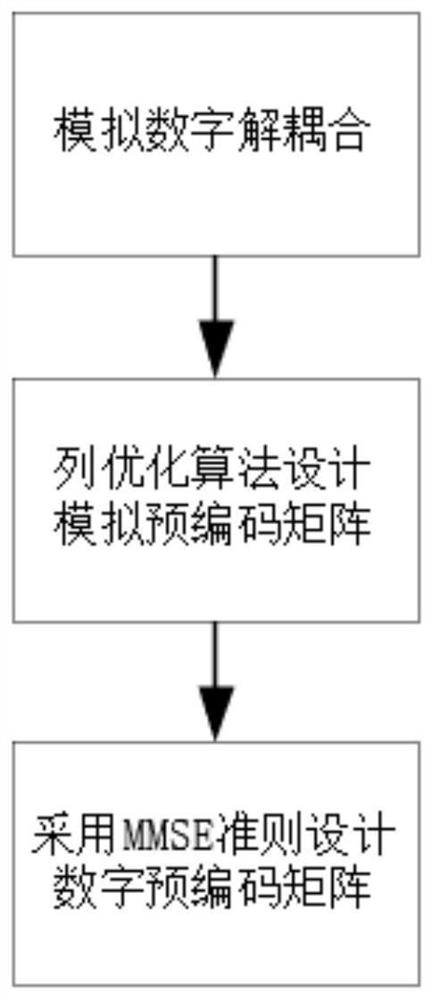 Hybrid precoding method based on mmWave massive MIMO multi-user scenarios