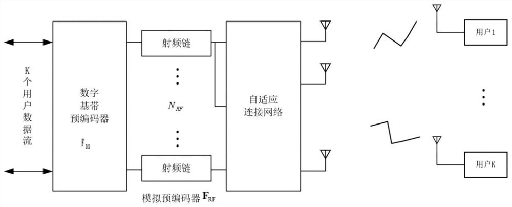 Hybrid precoding method based on mmWave massive MIMO multi-user scenarios