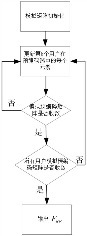 Hybrid precoding method based on mmWave massive MIMO multi-user scenarios