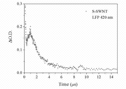 A Method for Detecting Photochemical Activity of Carbon Nanotubes Using Transient Absorption Spectroscopy