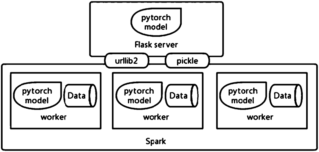 A distributed depth learning method and system based on a data parallel strategy