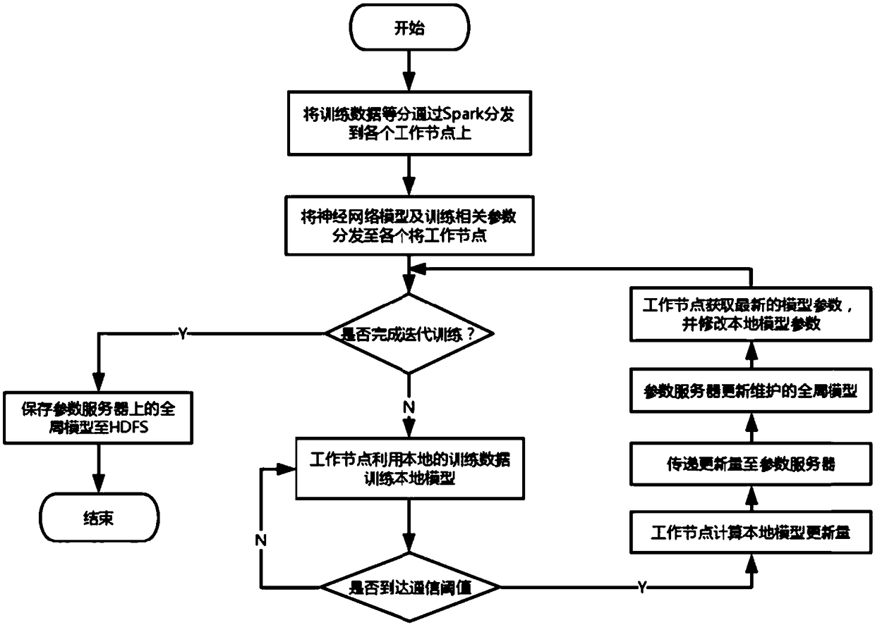 A distributed depth learning method and system based on a data parallel strategy