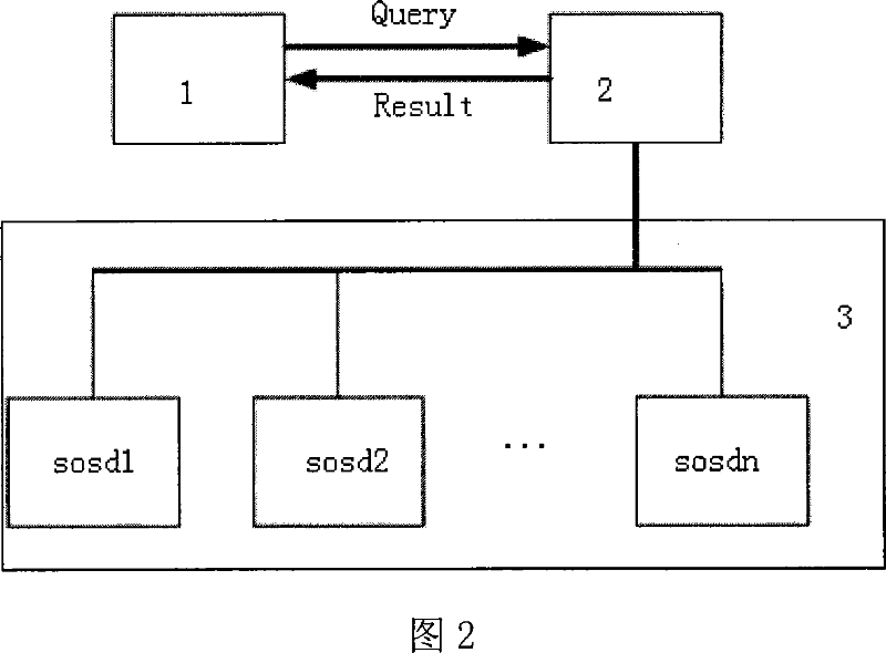 Space data clustered storage system and data searching method