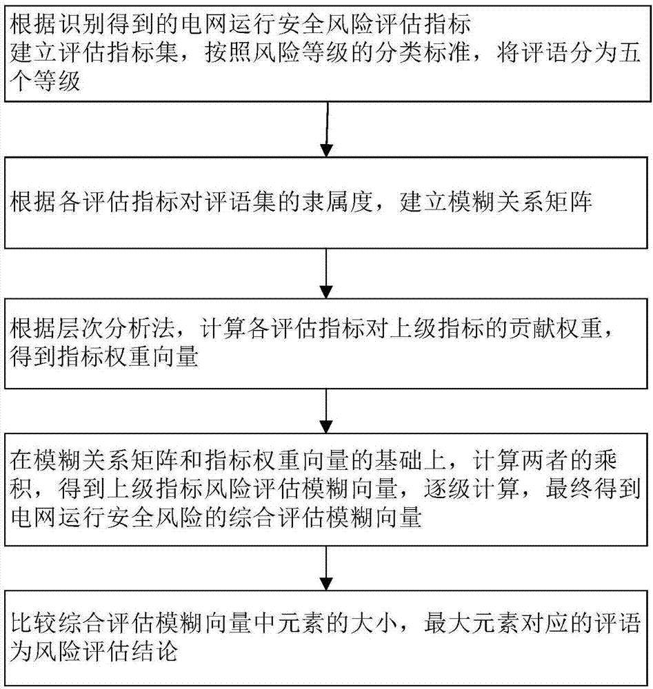 Power grid operation safety risk evaluation method