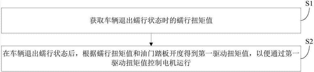 Torque control method and system and vehicle