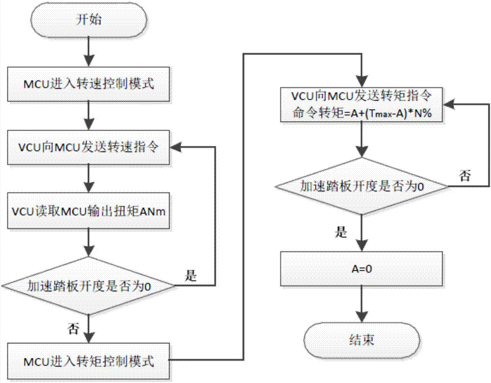 Torque control method and system and vehicle