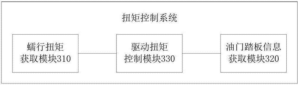 Torque control method and system and vehicle