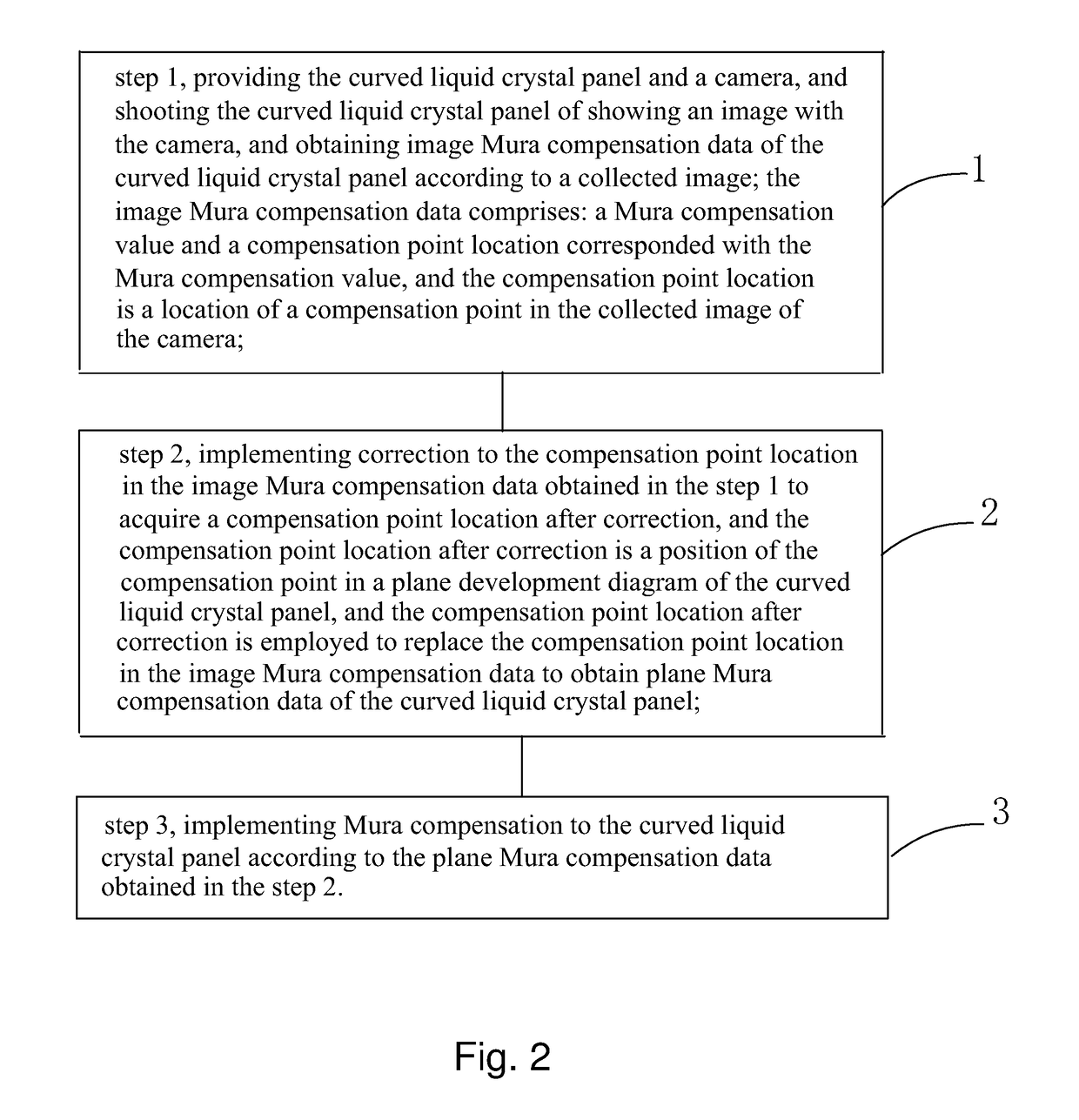 Compensation method of mura phenomenon of curved liquid crystal panel