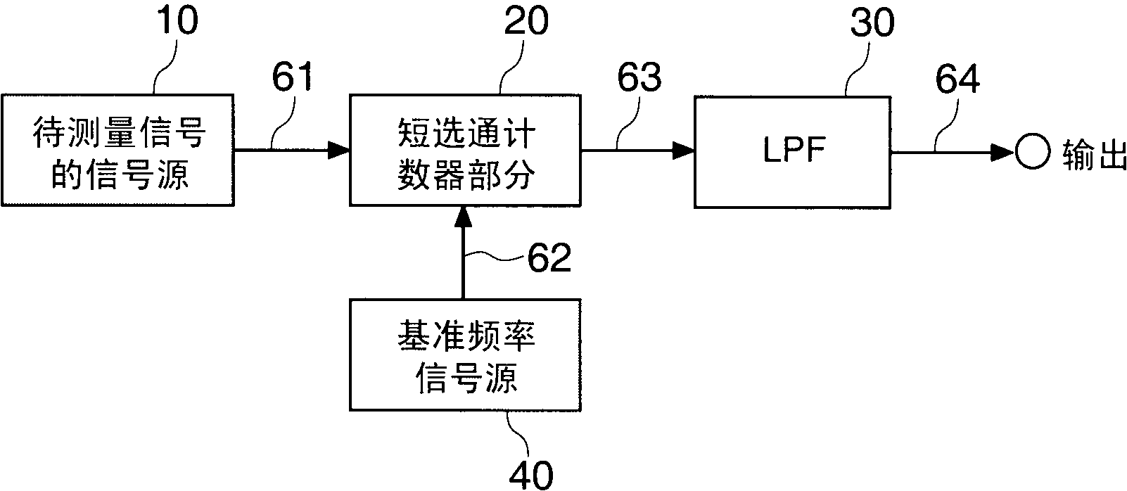 Signal generation circuit, frequency measurement device including the signal generation circuit, and signal generation method