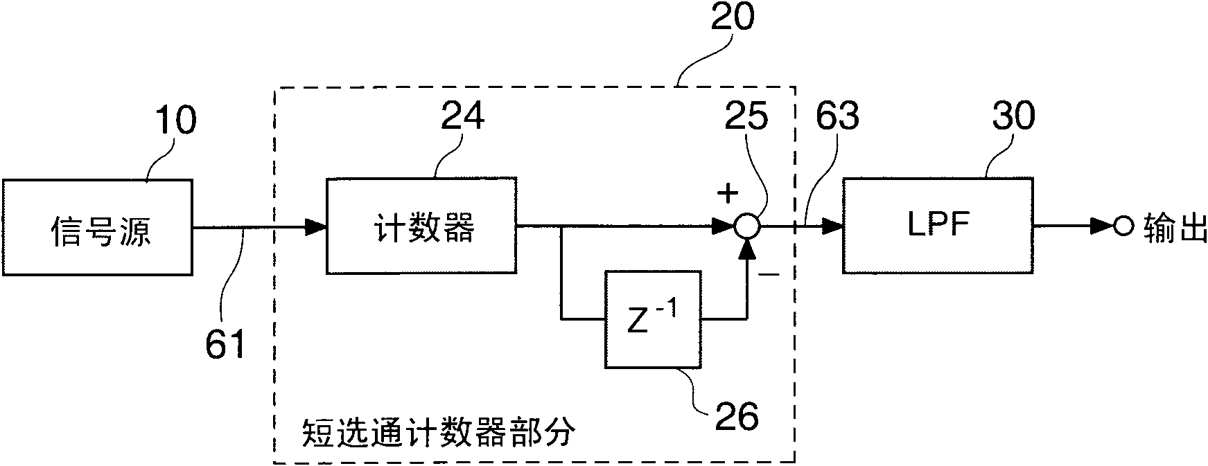 Signal generation circuit, frequency measurement device including the signal generation circuit, and signal generation method