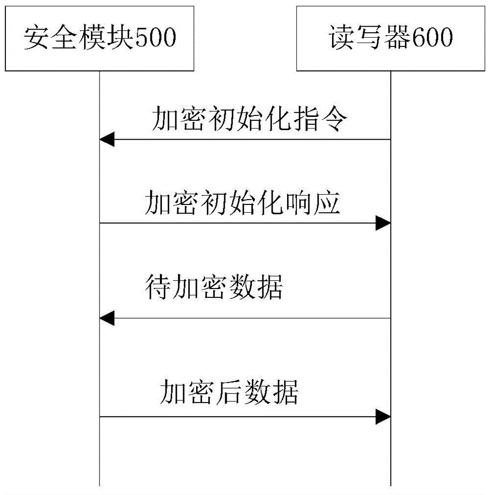 Safety module, data reading-writing system for parking lot and safety setting method