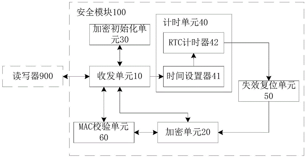 Safety module, data reading-writing system for parking lot and safety setting method