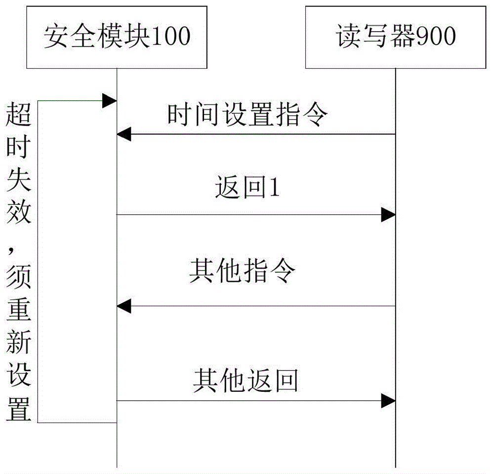 Safety module, data reading-writing system for parking lot and safety setting method