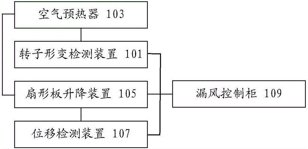 Air leakage control system of air preheater