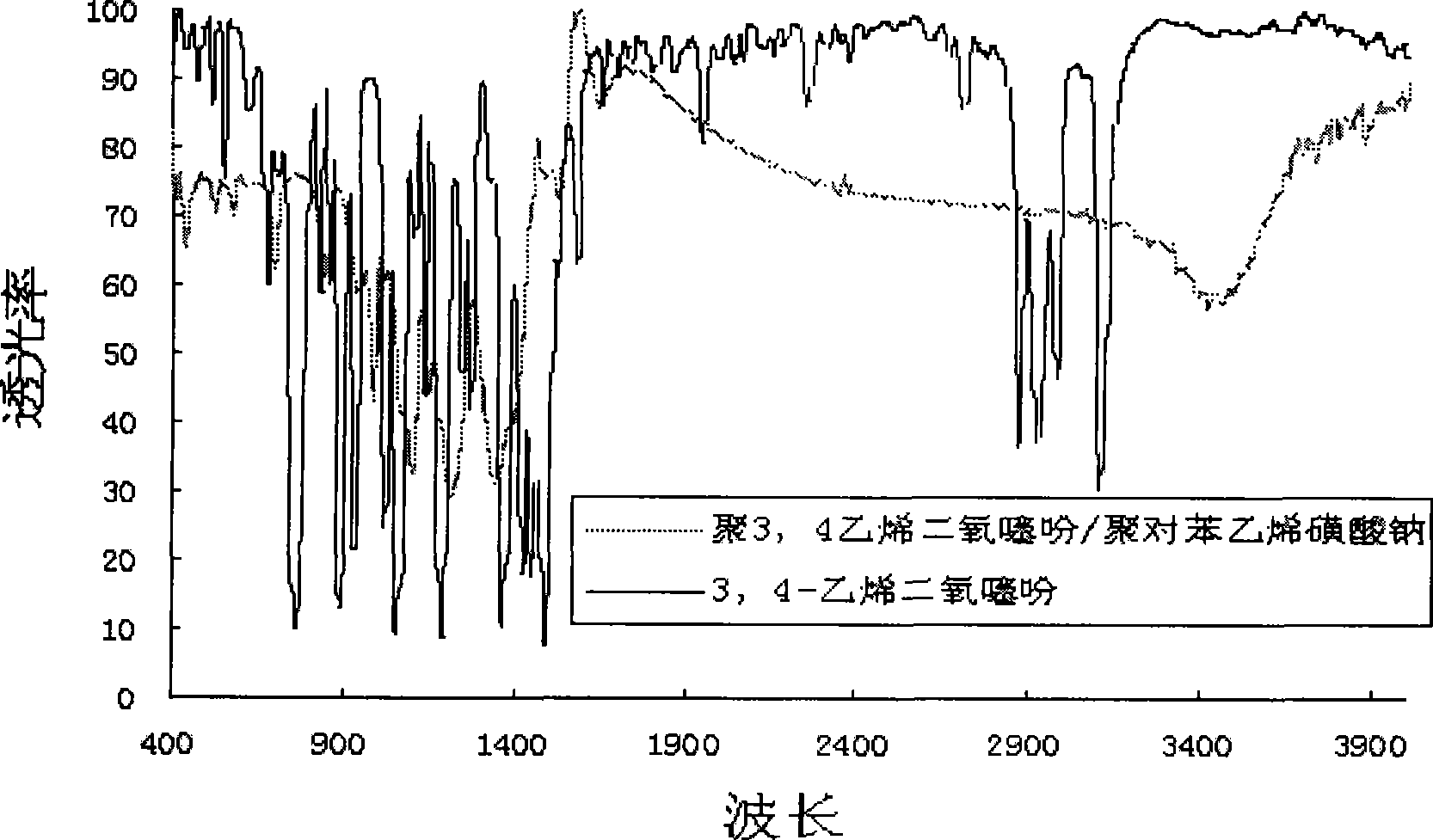 Preparation of antistatic water solution