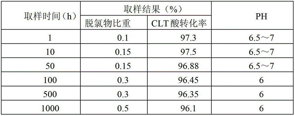 Method for preparing CLT acid (6-chloro-3-nitrotoluene-4-sulfonic acid) by continuous hydrogenation reduction of 6-chloro-3-nitrotoluene-4-sulfonicacid liquid phase