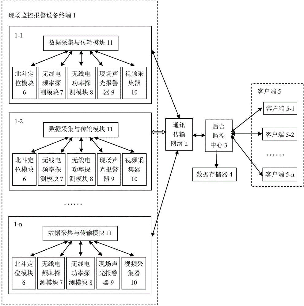 Radio station monitoring system based on Beidou navigation and positioning technology