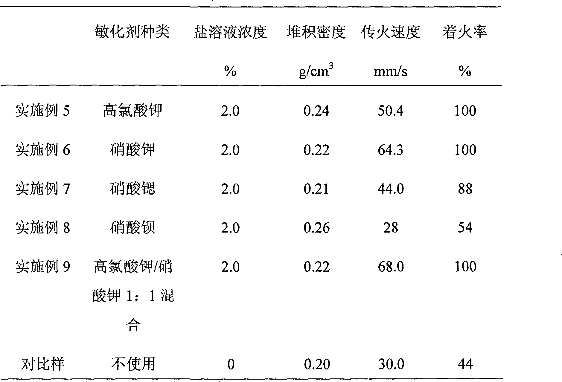 Micro-pore firework powder capable with improved fire ignition and transfer properties and preparation method thereof