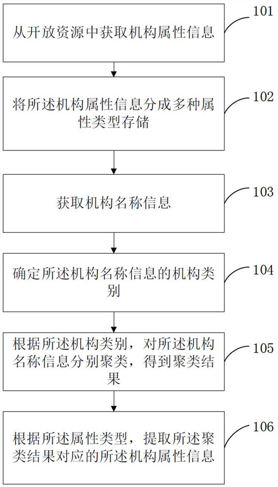 Scientific research institution information processing method and device