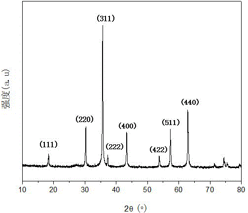 Preparation method of graphite-type carbon nitride composite nickel ferrite magnetic photocatalytic material