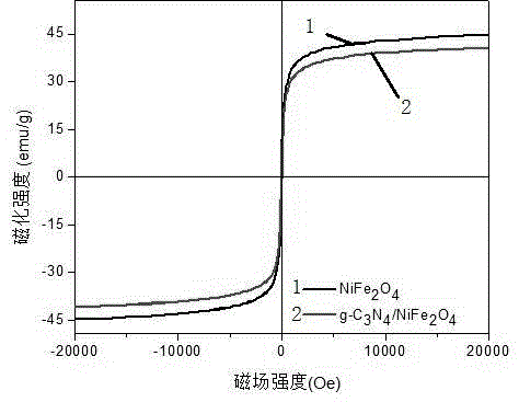 Preparation method of graphite-type carbon nitride composite nickel ferrite magnetic photocatalytic material