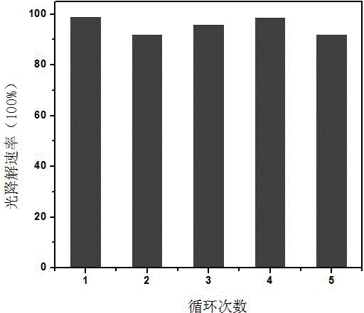 Preparation method of graphite-type carbon nitride composite nickel ferrite magnetic photocatalytic material