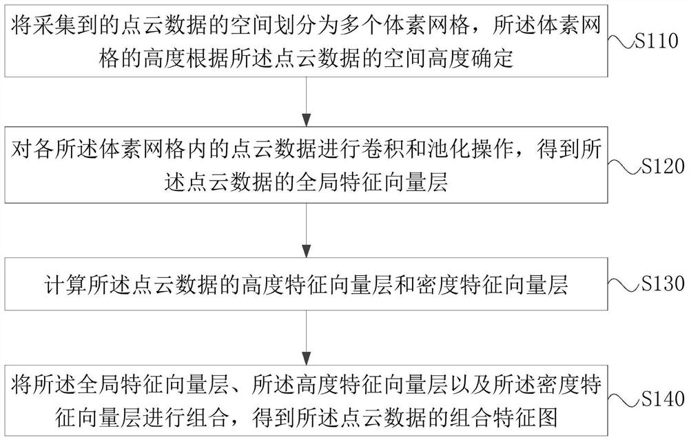 Point cloud feature extraction method, device and equipment and storage medium