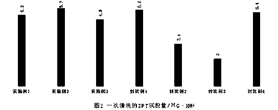 Anti-dandruff shampoo composition for improving excessive deposition of effective particles