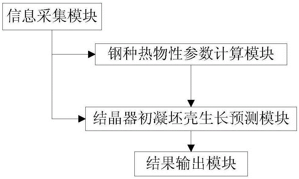 A system and method for predicting the thickness of the initial solidified billet shell in a steel continuous casting crystallizer