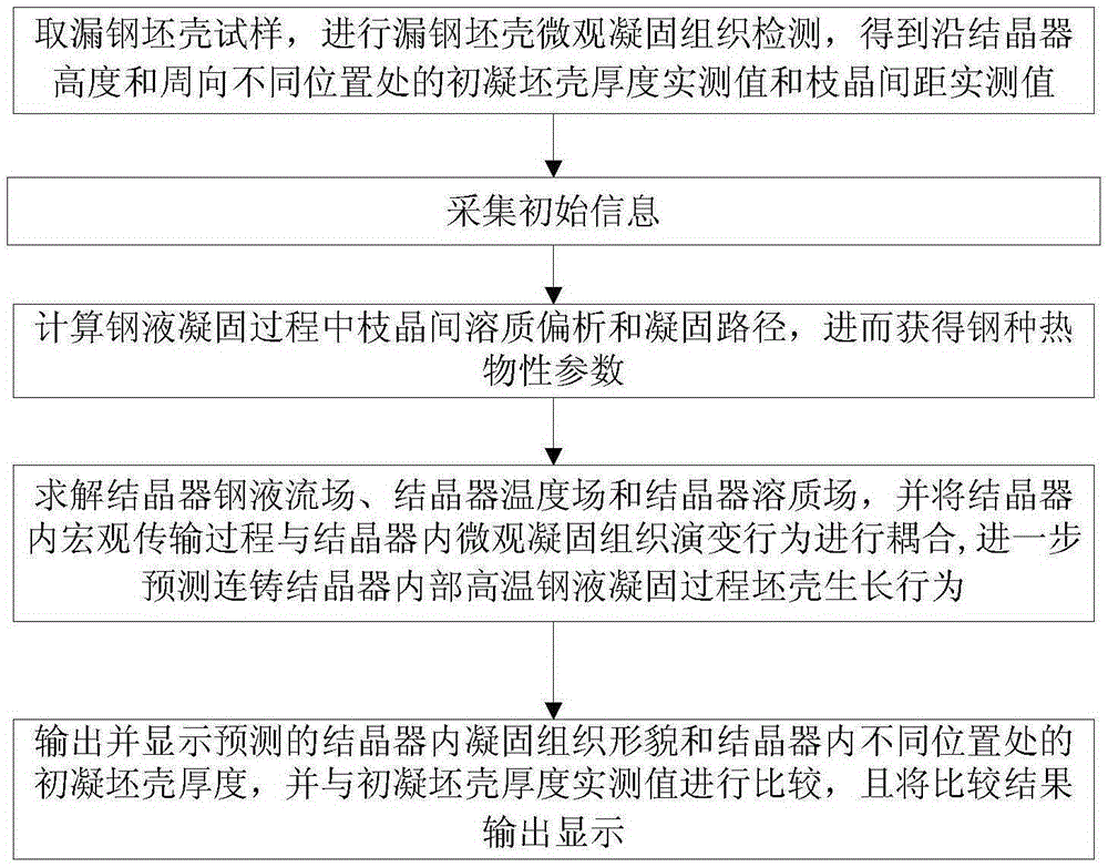 A system and method for predicting the thickness of the initial solidified billet shell in a steel continuous casting crystallizer