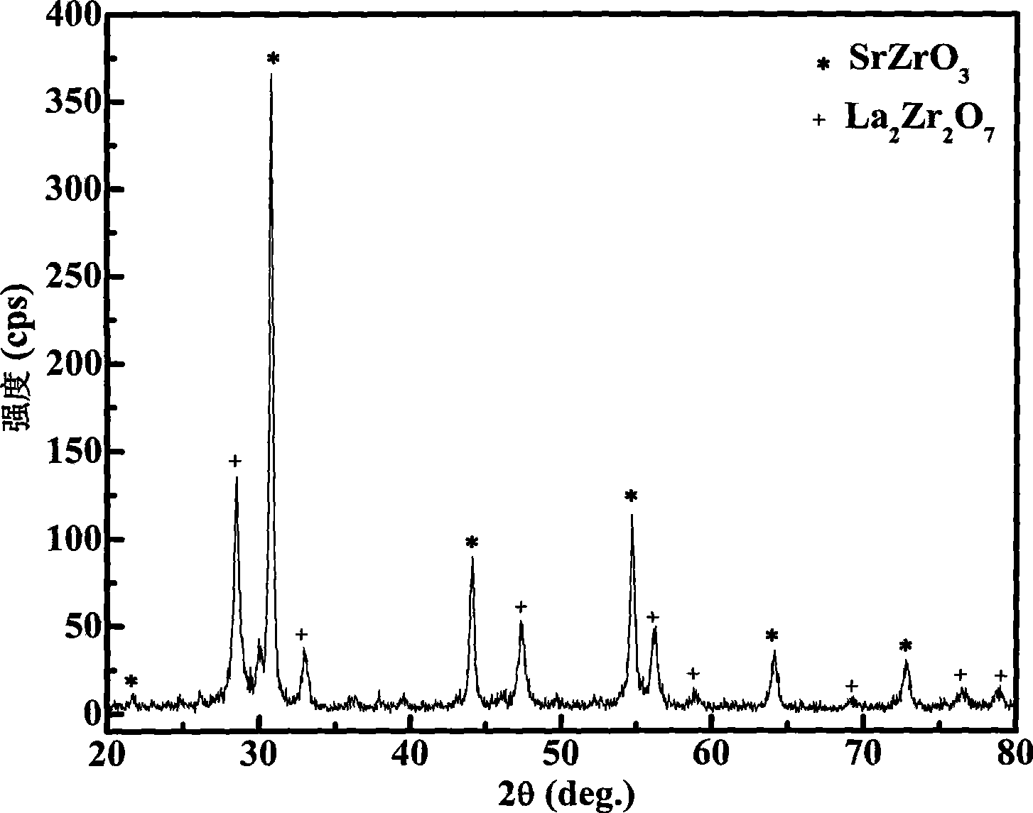 Catalyst carrier composite for resisting high temperature sintering and preparation method thereof