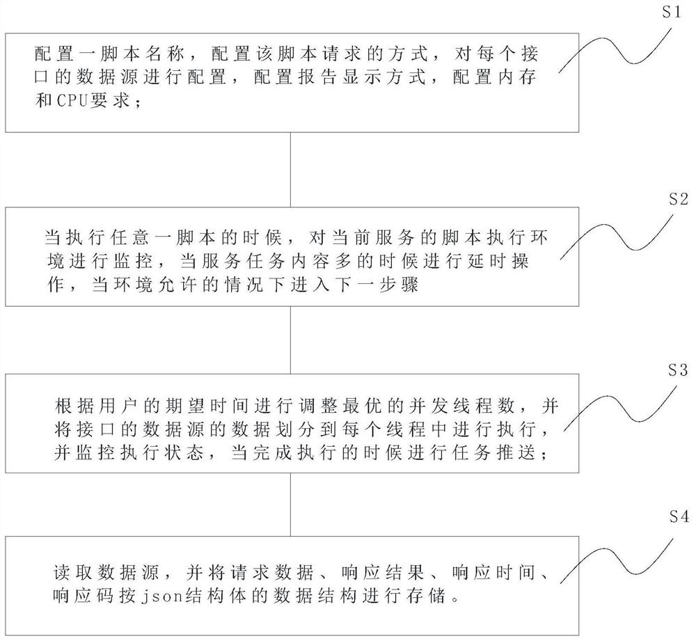 A method and system for realizing accelerated interface data request