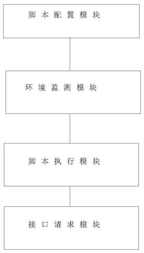 A method and system for realizing accelerated interface data request