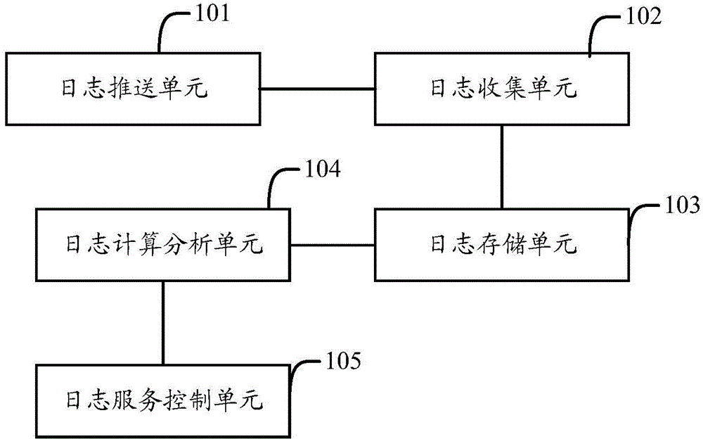 Log management system and implementation method