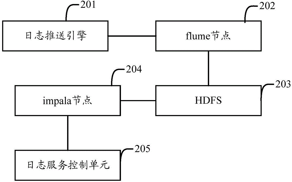 Log management system and implementation method