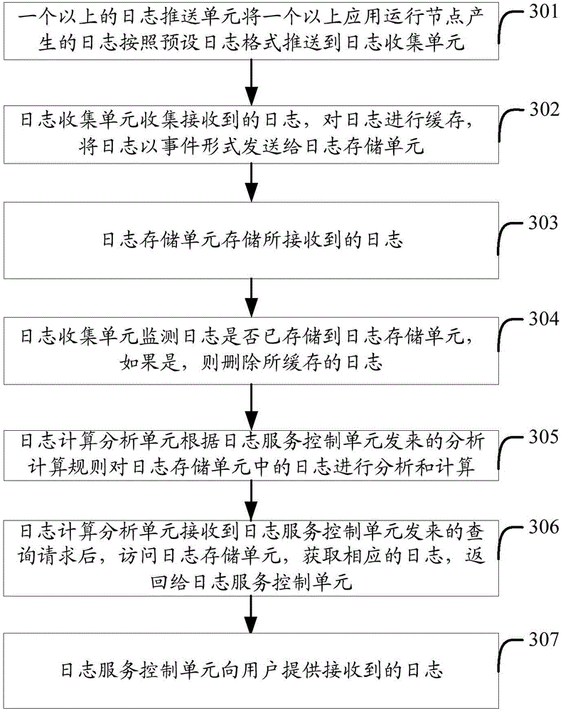 Log management system and implementation method