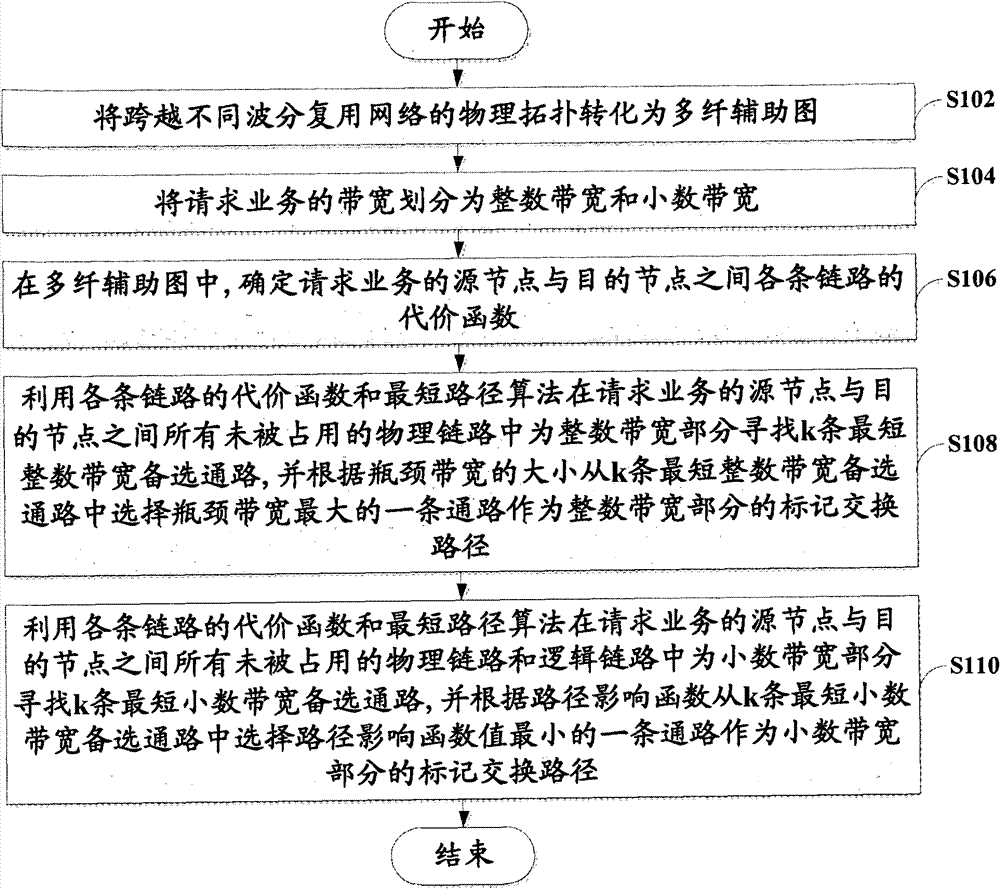 Integrated routing setting method and device