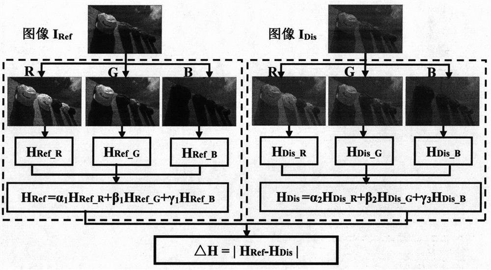 Contrast distortion image quality evaluation method fusing image entropy and structural similarity characteristics