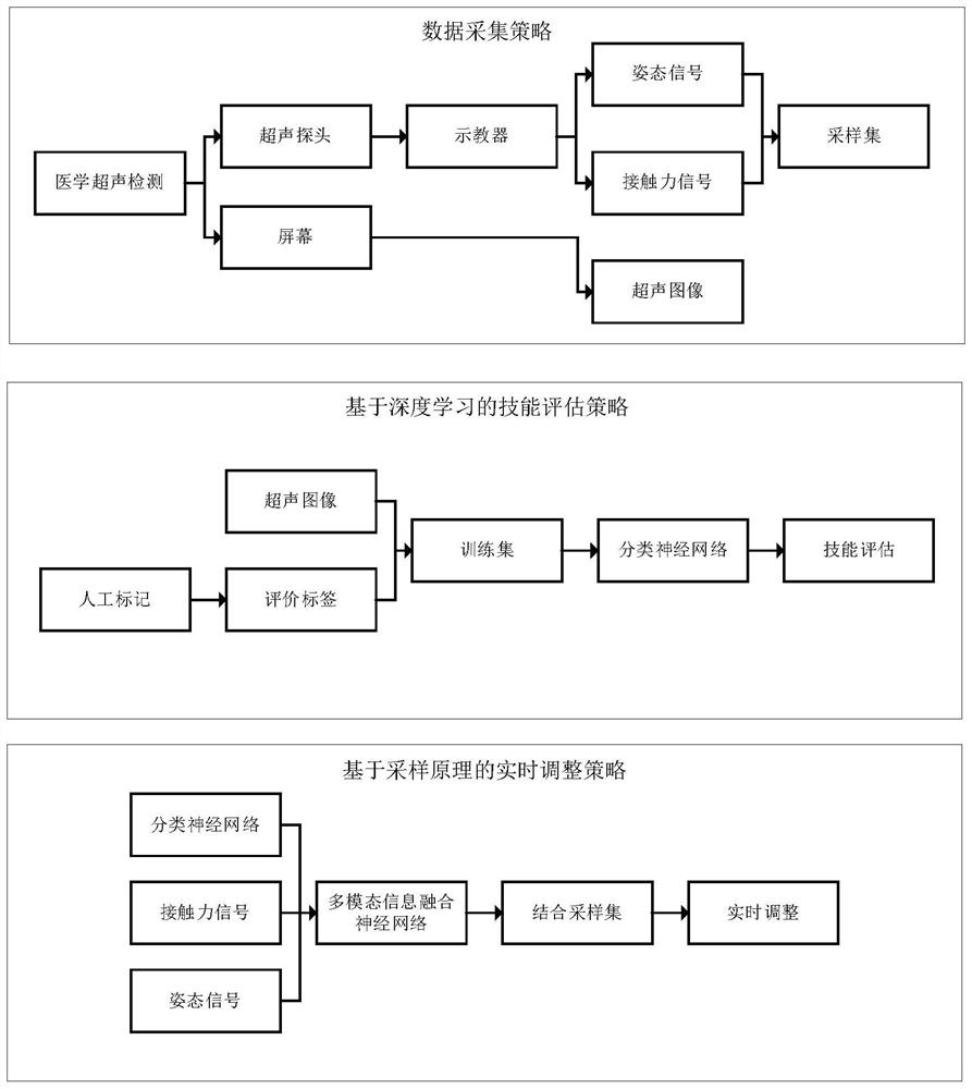 Human body ultrasonic detection real-time guide strategy based on deep learning