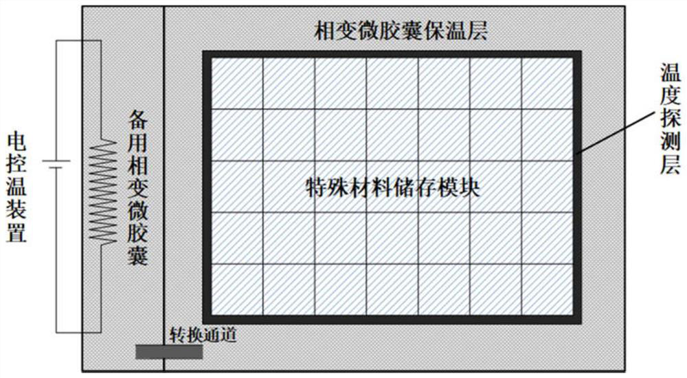 Storage and transportation device for special materials and storage and transportation method thereof