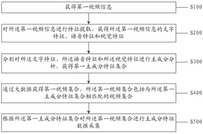 A high-efficiency distributed big data data acquisition method and system