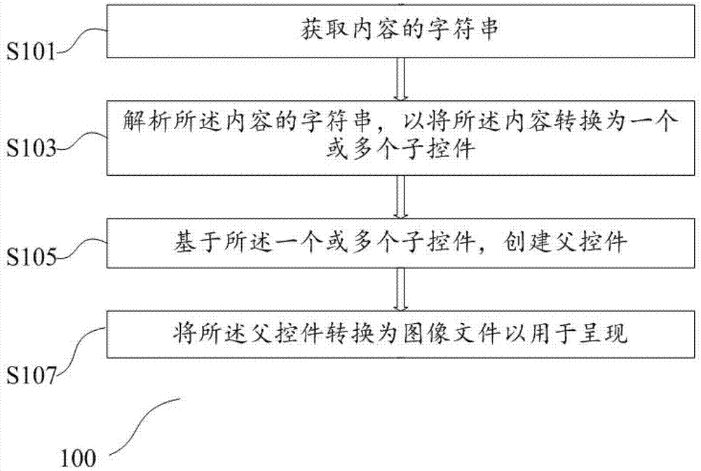 Method and device showing content on electronic equipment